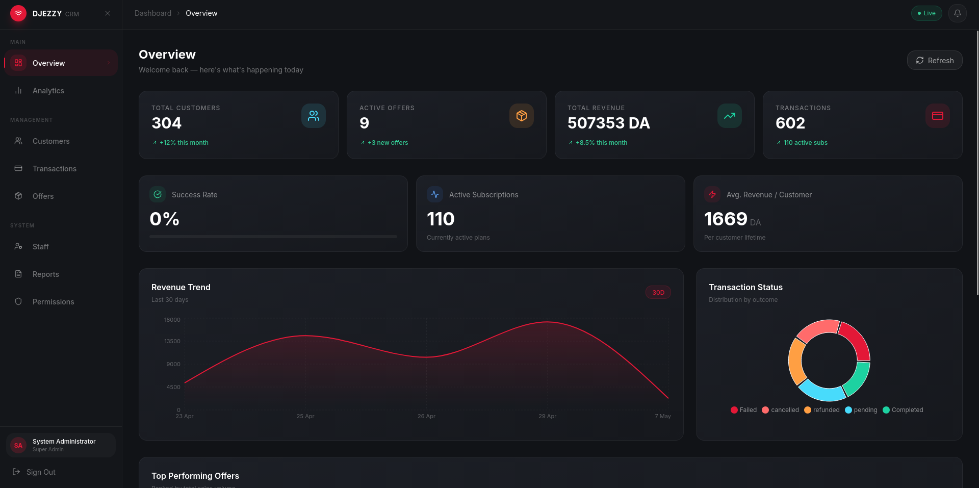 Djezzy CRM KPI Analytics